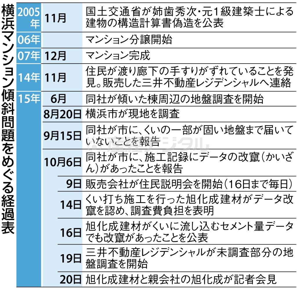 横浜マンション傾斜問題をめぐる経過表＝２００５年１１月～２０１５年１０月２０日