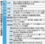 横浜マンション傾斜問題をめぐる経過表＝２００５年１１月～２０１５年１０月２０日