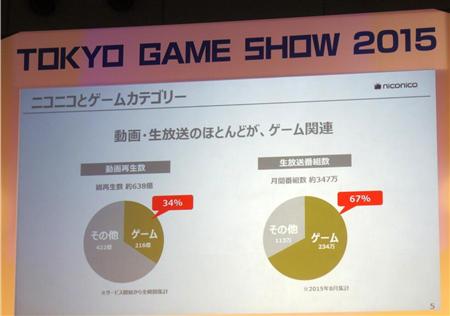 ｎｉｃｏｎｉｃｏでは動画配信の多くがゲーム実況動画となっている