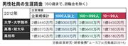 男性社員の生涯賃金
