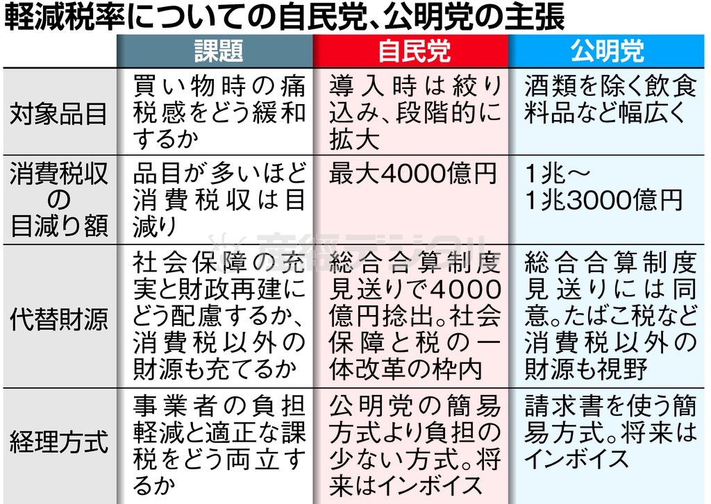 軽減税率についての自民党、公明党の主張＝２０１５年１０月２７日現在