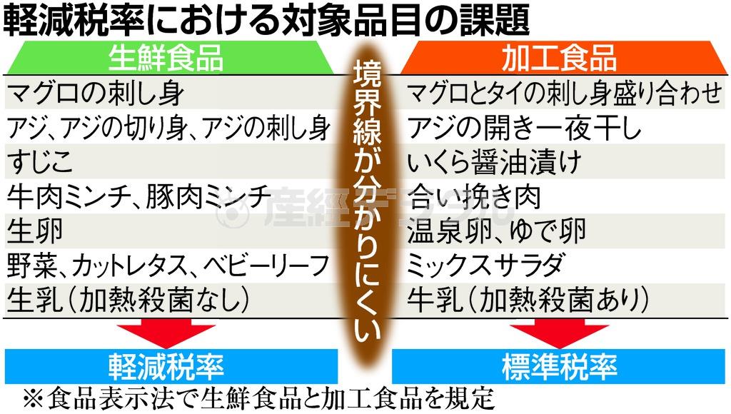 軽減税率における対象品目の課題＝２０１５年１０月２９日現在。※食品表示法で生鮮食品と加工食品を規定