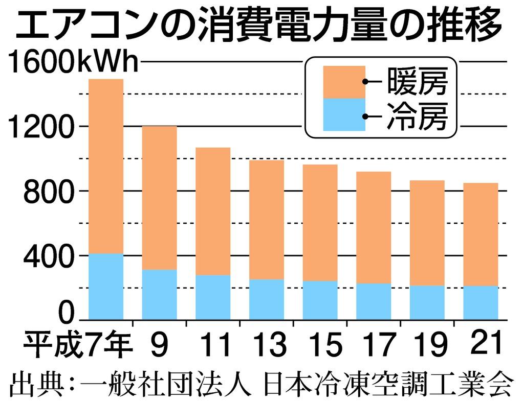 エアコンの消費電力推移