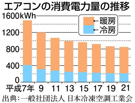 エアコンの消費電力推移