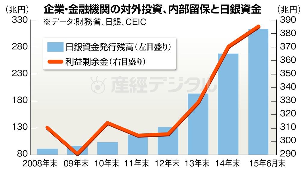 企業・金融機関の対外投資、内部留保と日銀資金＝２００８年末～２０１５年６月末。※データ：財務省、日銀、ＣＥＩＣ