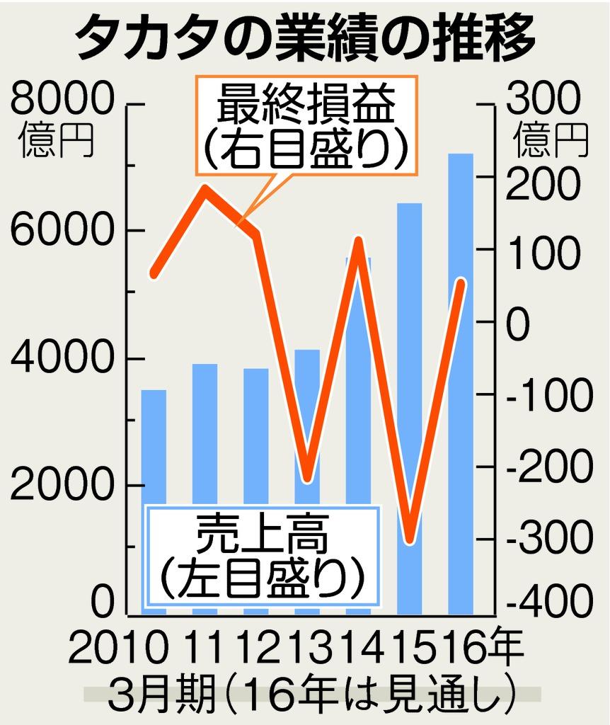 タカタの業績の推移