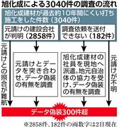 旭化成による3040件の調査の流れ