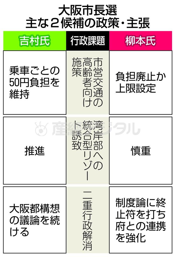 【大阪市長選】主な２候補の政策・主張＝２０１５年１１月２２日投開票