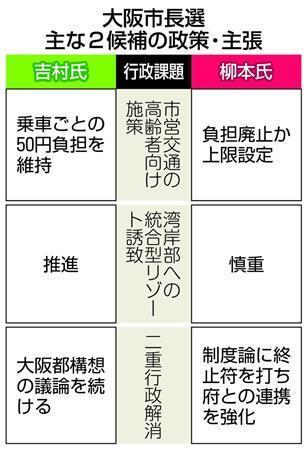 【大阪市長選】主な２候補の政策・主張＝２０１５年１１月２２日投開票