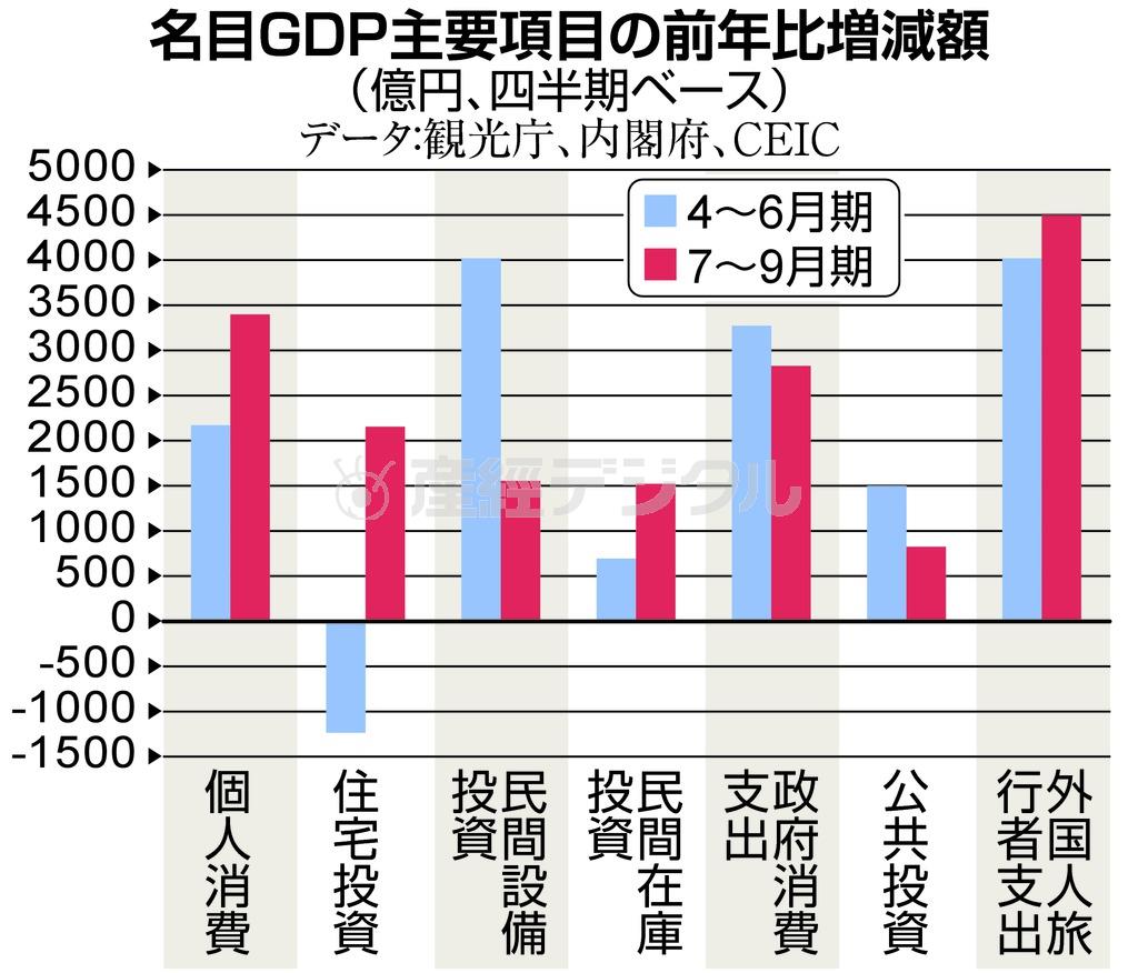 名目ＧＤＰ（国内総生産）主要項目の前年比増減額（億円、四半期ベース）＝２０１５年１１月１７日現在、※データ：観光庁、内閣府、ＣＥＩＣ