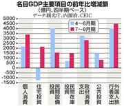 名目ＧＤＰ（国内総生産）主要項目の前年比増減額（億円、四半期ベース）＝２０１５年１１月１７日現在、※データ：観光庁、内閣府、ＣＥＩＣ