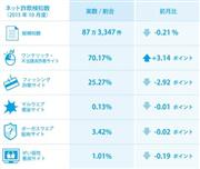 インターネット詐欺検知状況