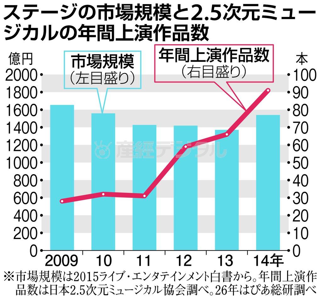 ステージの市場規模と２．５次元ミュージカルの年間上映作品数＝２００９年～２０１４年。※市場規模は２０１５年ライブ・エンタテインメント白書から。年間上演作品数は日本２．５次元ミュージカル協会調べ。１４年はぴあ総研調べ