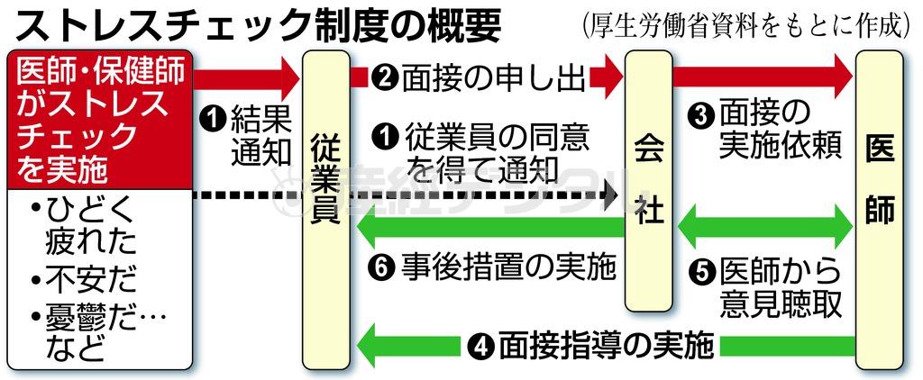 ストレスチェック制度の概要＝２０１５年１１月２９日現在。※光栄労働省資料をもとに作成
