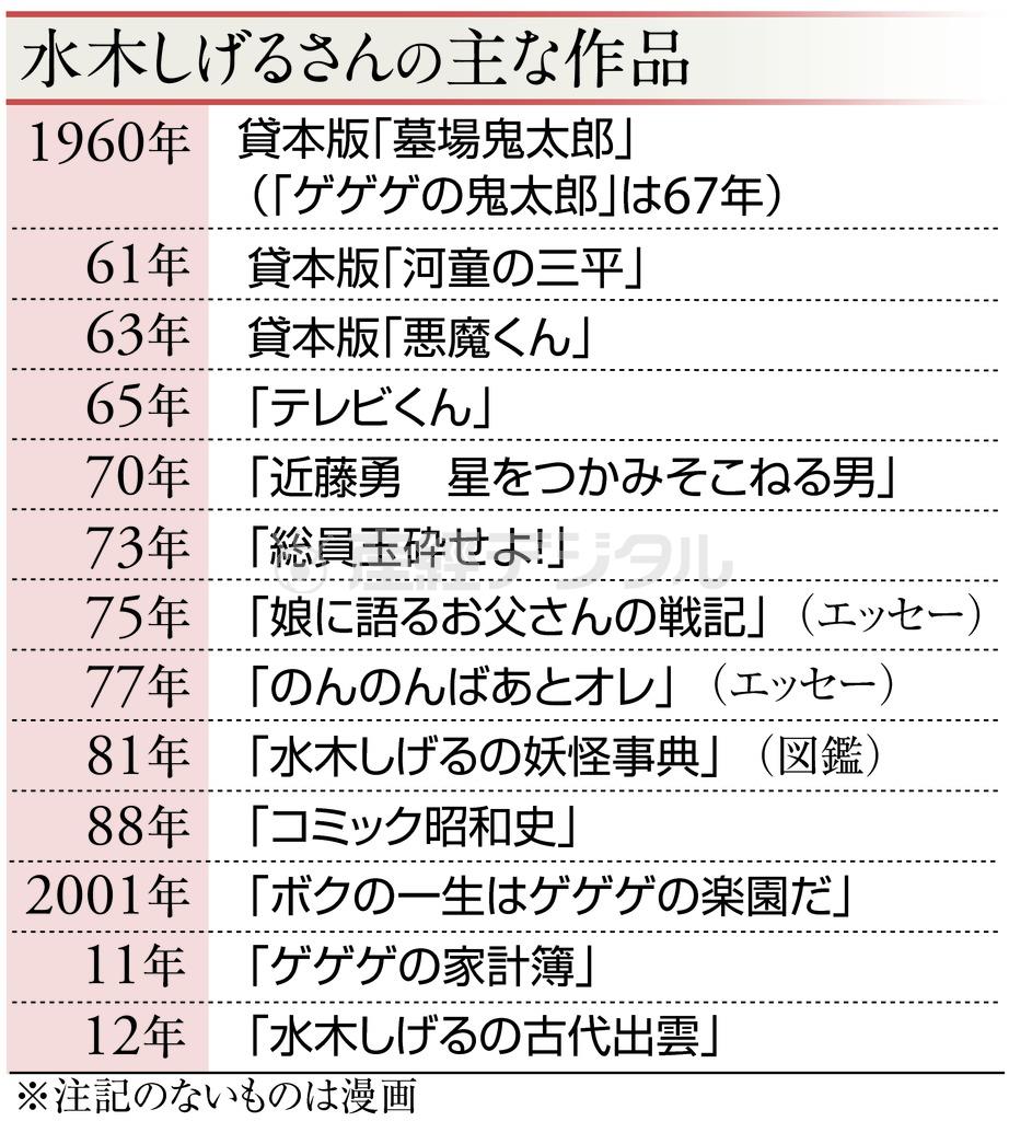 漫画家、水木しげるさんの主な作品＝１９６０年～２０１２年。※注記のないものは漫画