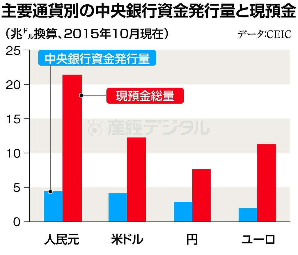 主要通貨別の中央銀行資金発行量と現預金（兆ドル換算）＝２０１５年１０月現在。※データ：ＣＥＩＣ