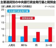 主要通貨別の中央銀行資金発行量と現預金（兆ドル換算）＝２０１５年１０月現在。※データ：ＣＥＩＣ