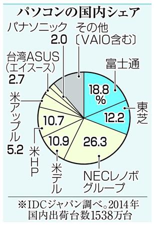 パソコンの国内シェア