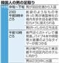 靖国神社（東京都千代田区）の公衆トイレで爆発音がした事件。韓国人の男の足取り＝２０１５年１１月中旬～１１月２３日