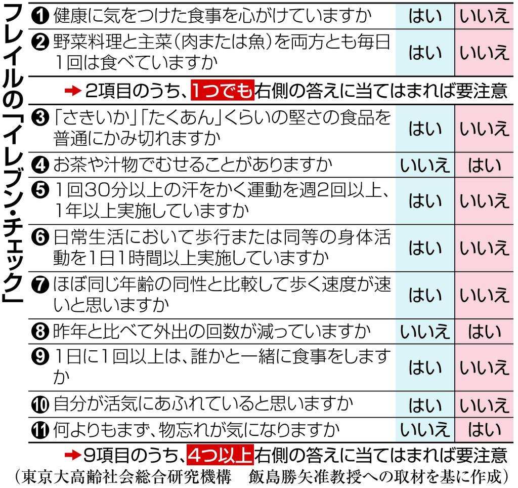 フレイルの「イレブン・チェック」