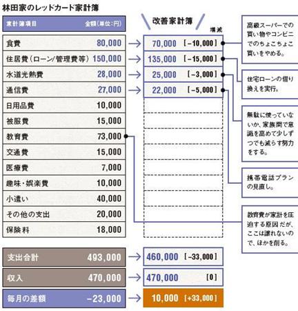 林田家のレッドカード家計簿