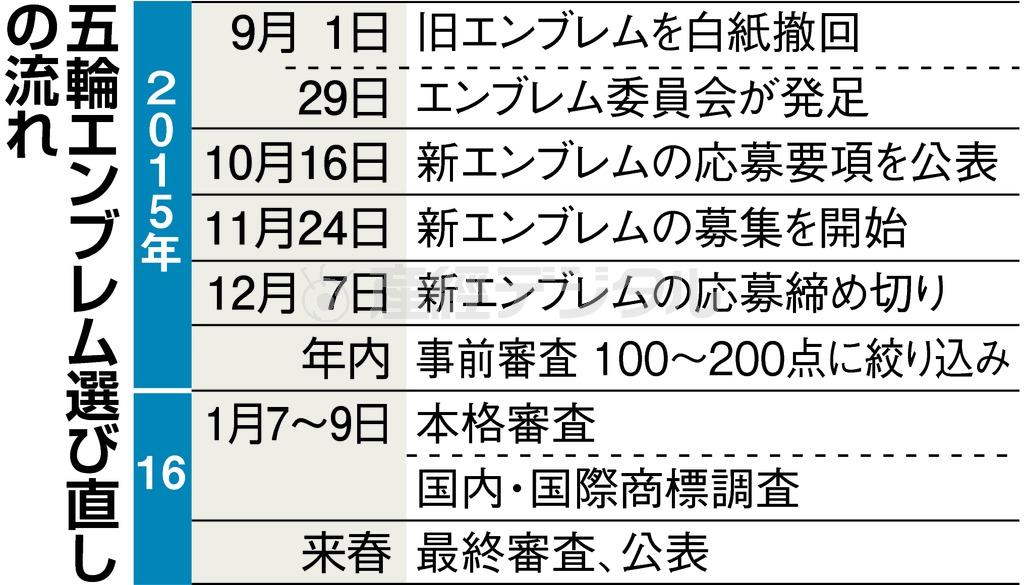 五輪エンブレム選び直しの流れ＝２０１５年９月１日～２０１６年来春