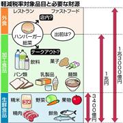 軽減税率対象品目と必要な財源