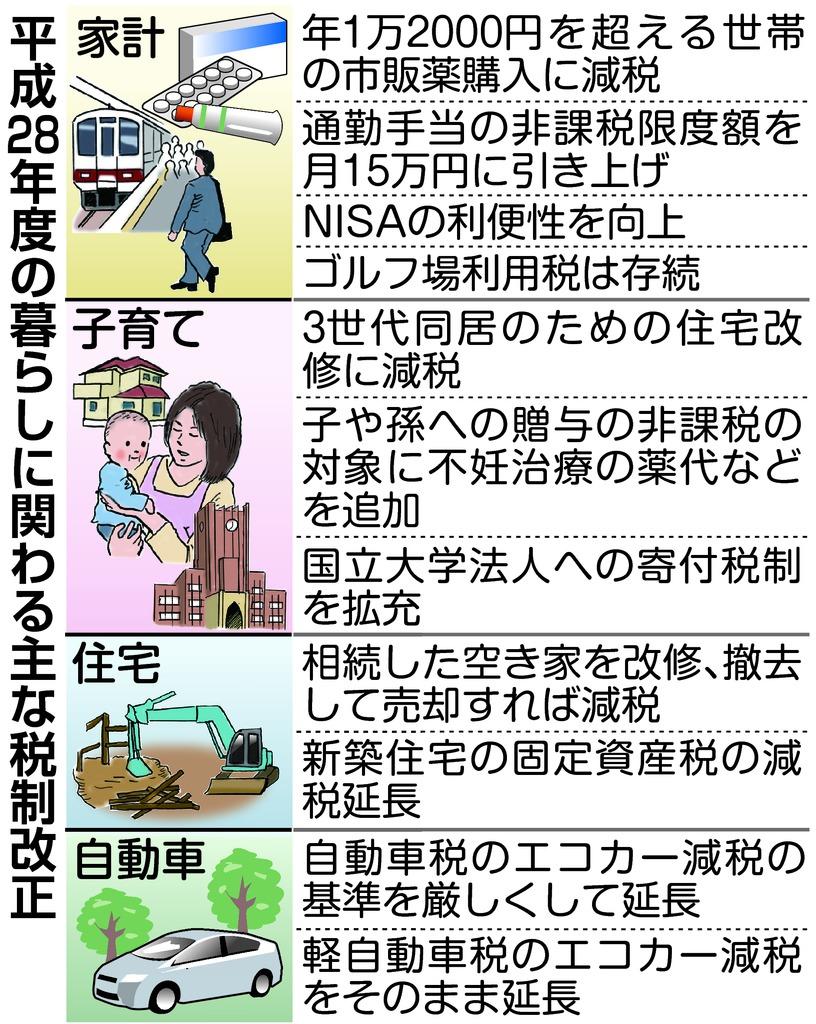 平成28年度の暮らしに関わる主な税制改正