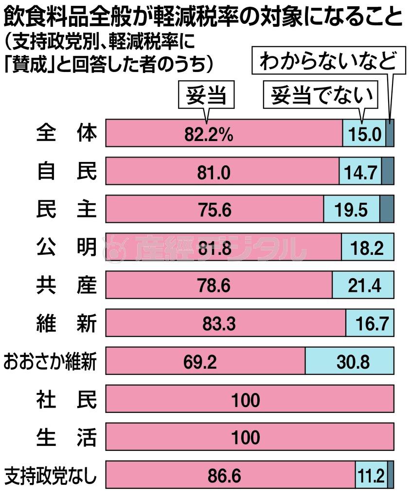 飲食料品全般が軽減税率の対象になること（支持政党別、軽減税率に「賛成」と回答した者のうち）＝２０１５年１２月１２、１３両日、産経新聞社とＦＮＮ（フジニュースネットワーク）が実施した合同世論調査