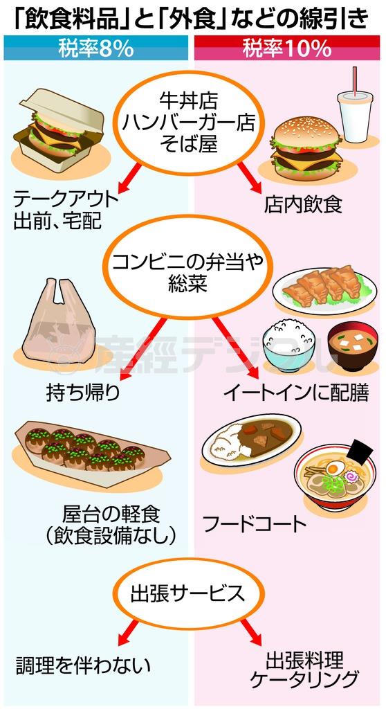 「飲食良品」と「外食」などの線引き＝２０１５年１２月１５日現在