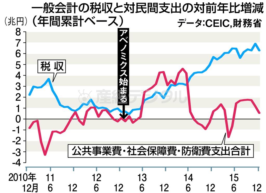 一般会計の税収と対民間支出の対前年比増減（年間累計ベース）＝２０１０年１２月～２０１５年１２月。※データ：ＣＥＩＣ、財務省