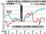 一般会計の税収と対民間支出の対前年比増減（年間累計ベース）＝２０１０年１２月～２０１５年１２月。※データ：ＣＥＩＣ、財務省