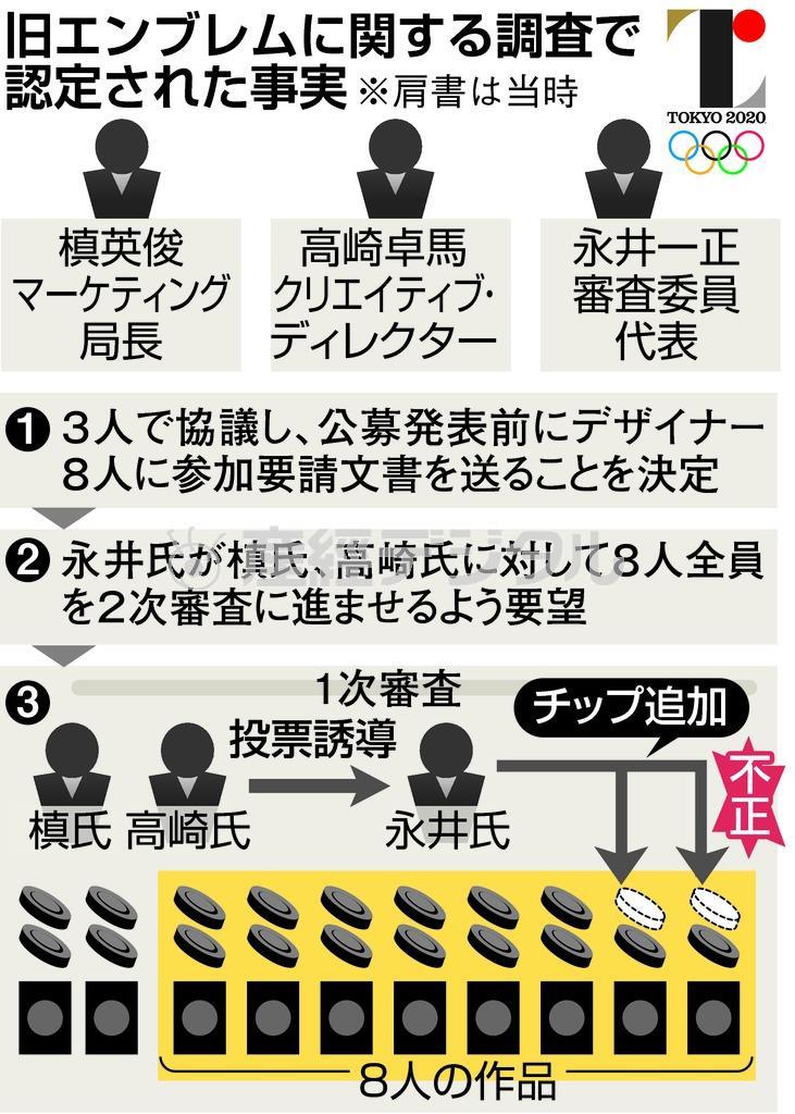 旧エンブレムに関する調査で認定された事実＝２０１５年１２月１８日公表。※肩書は当時