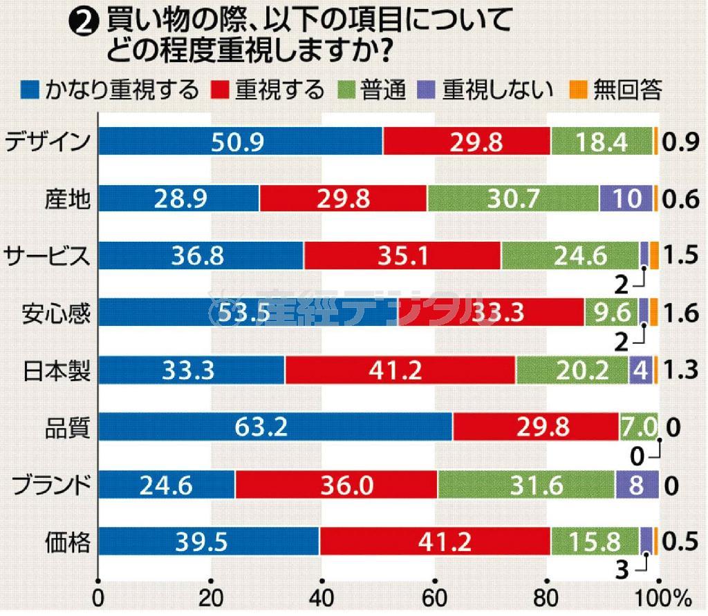 （グラフ２）買い物の際、以下の項目についてどの程度重視しますか？＝２０１５（平成２７）年１１月８～２６日、「訪日外国人客世論調査」を街頭とオンラインの２つの形式でアンケート実施（昭和女子大学、有志学生記者提供）