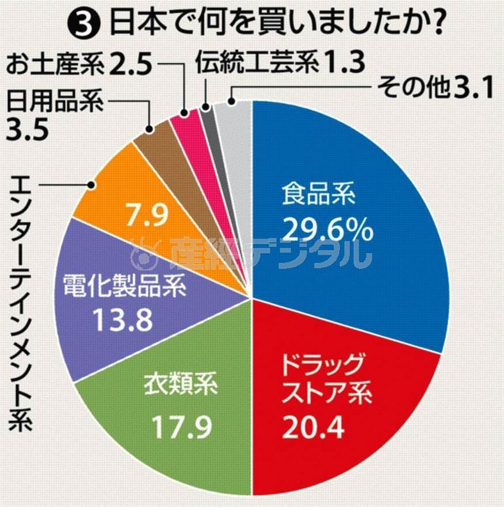 （グラフ３）日本で何を買いましたか？＝２０１５（平成２７）年１１月８～２６日、「訪日外国人客世論調査」を街頭とオンラインの２つの形式でアンケート実施（昭和女子大学、有志学生記者提供）