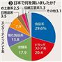 （グラフ３）日本で何を買いましたか？＝２０１５（平成２７）年１１月８～２６日、「訪日外国人客世論調査」を街頭とオンラインの２つの形式でアンケート実施（昭和女子大学、有志学生記者提供）