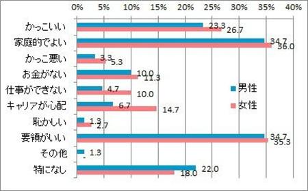 キャリアウーマンの印象 女性は かっこいい お金持ち 男性は 性格が 3 3ページ Sankeibiz サンケイビズ