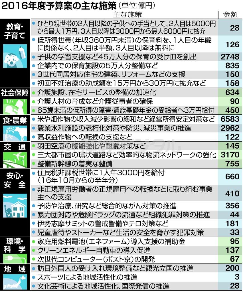 ２０１６年度予算案の主な施策（単位：億円）＝２０１５年１２月２４日現在