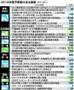 ２０１６年度予算案の主な施策（単位：億円）＝２０１５年１２月２４日現在