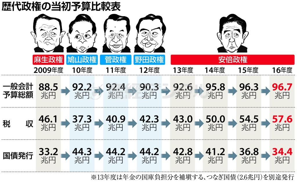 歴代政権の当初予算比較＝２０１５年１２月２４日現在。※２０１３年度は年金の国庫負担分を補填する、つなぎ国債（２．６兆円）を別途発行