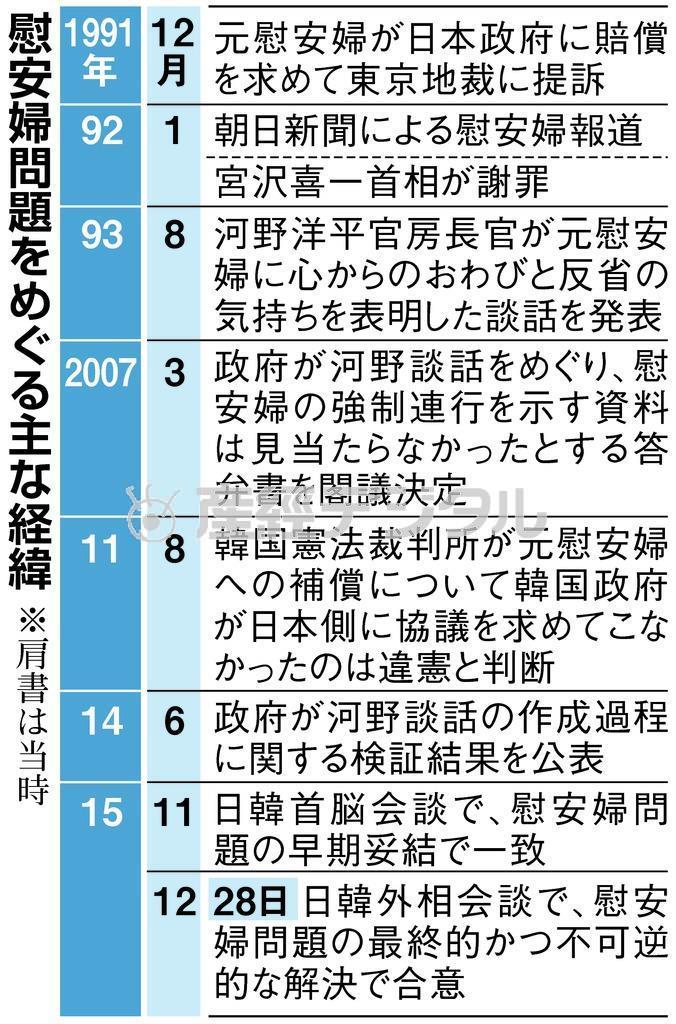 慰安婦問題をめぐる主な経緯＝１９９１年１２月～２０１５年１２月。※肩書は当時