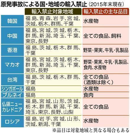 原発事故による国・地域の輸入禁止＝２０１５年末現在。※品目は対象地域と異なる場合もある