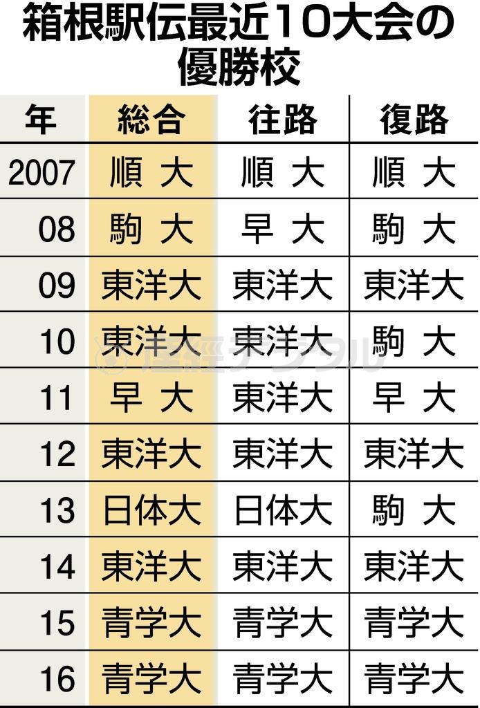 【箱根駅伝】最近１０大会の優勝校＝２００７年～２０１６年