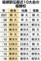 【箱根駅伝】最近１０大会の優勝校＝２００７年～２０１６年