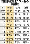 【箱根駅伝】最近１０大会の優勝校＝２００７年～２０１６年