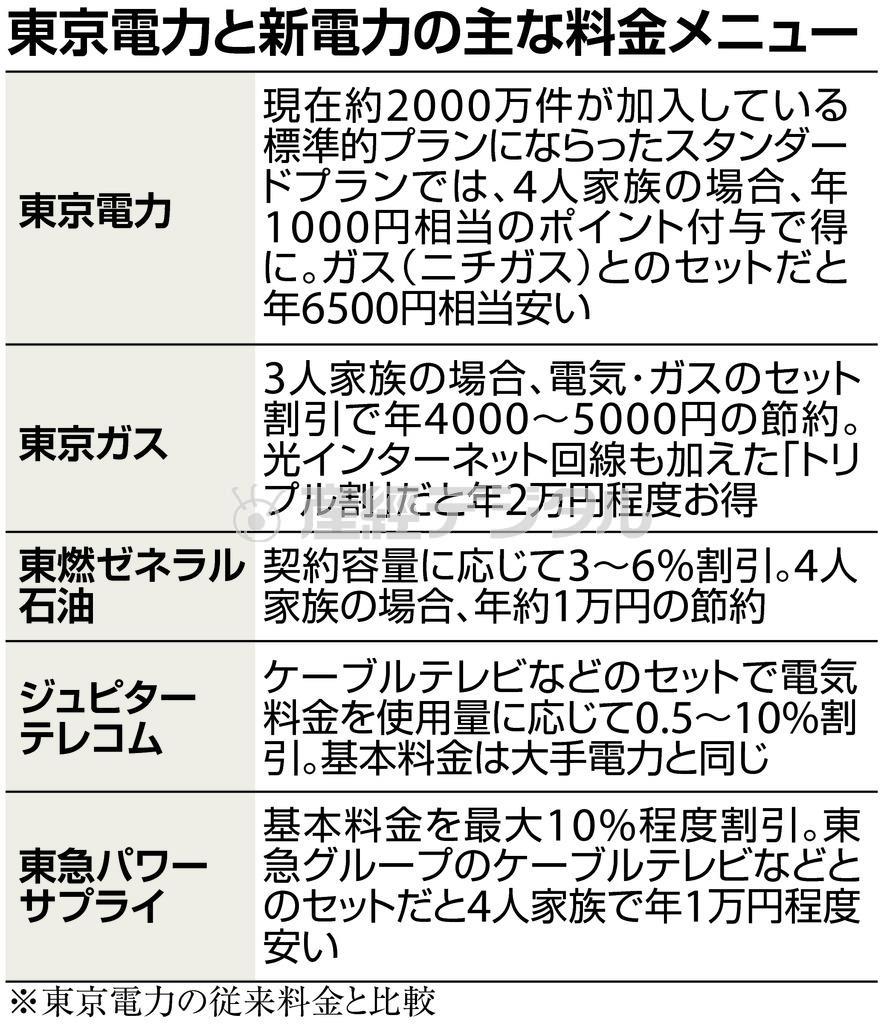 東京電力と新電力の主な料金メニュー＝２０１６年１月７日現在。※東京電力と従来料金と比較