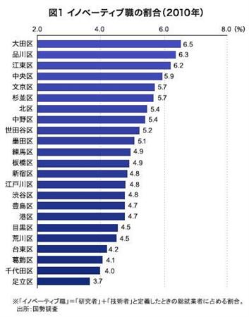 図1 イノベーティブ職の割合（2010年）