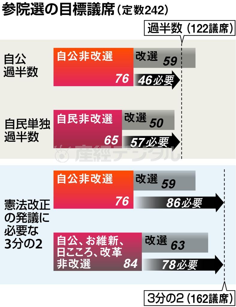 参院選の目標議席（定数２４２）＝２０１６年１月１０日現在