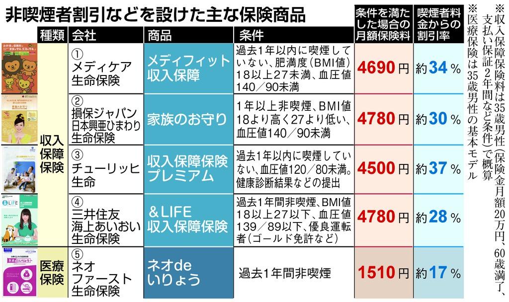 非喫煙者割引の保険商品