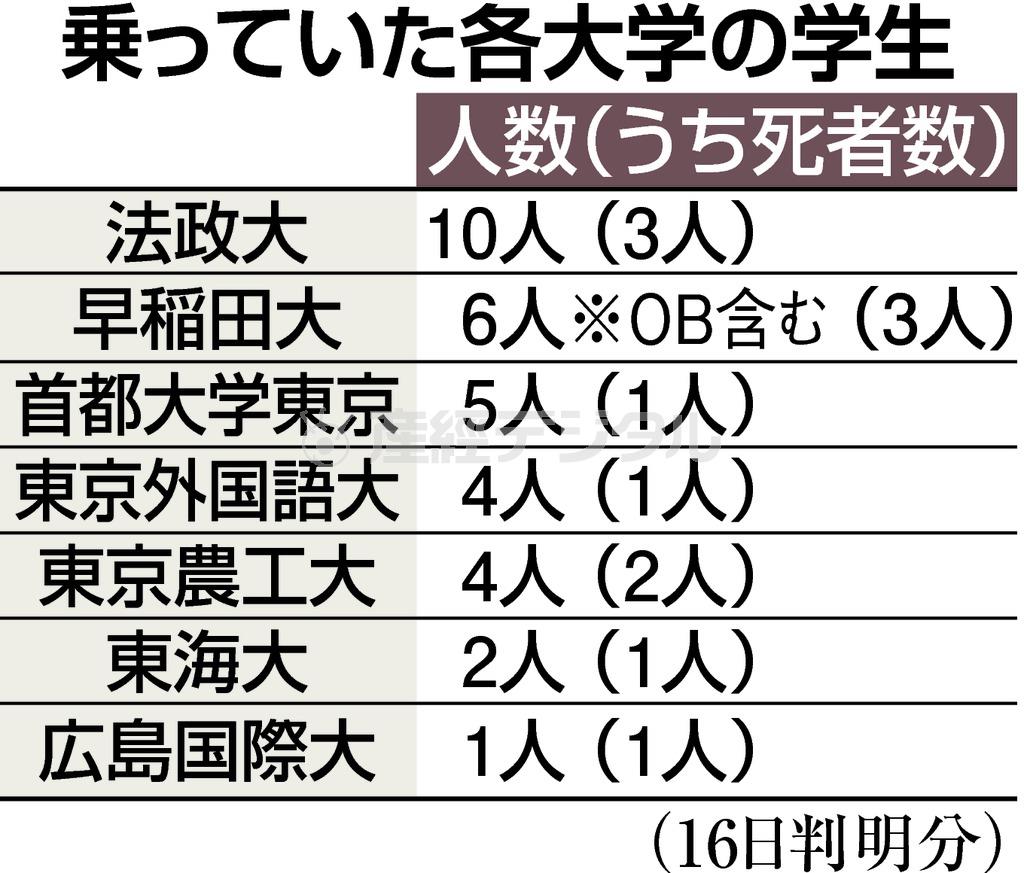 【軽井沢スキーバス転落】乗っていた各大学の学生＝２０１６年１月１６日判明分